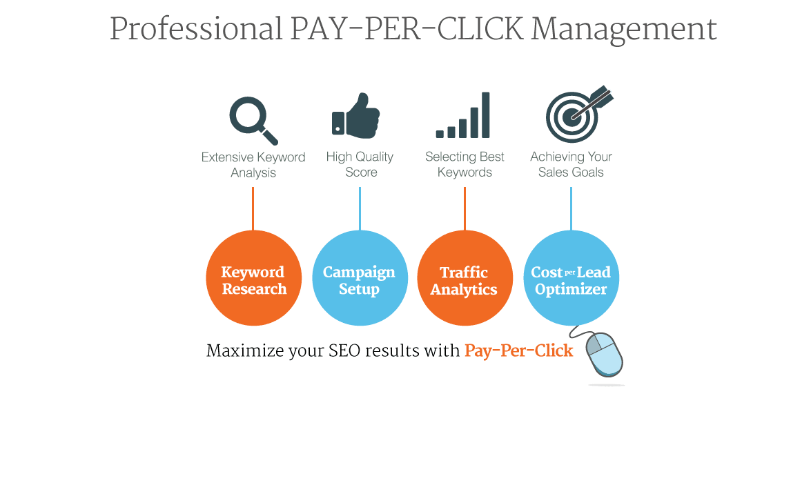 PPC маркетинг. PPC campaign. PPC keywords. Клика в менеджменте это.